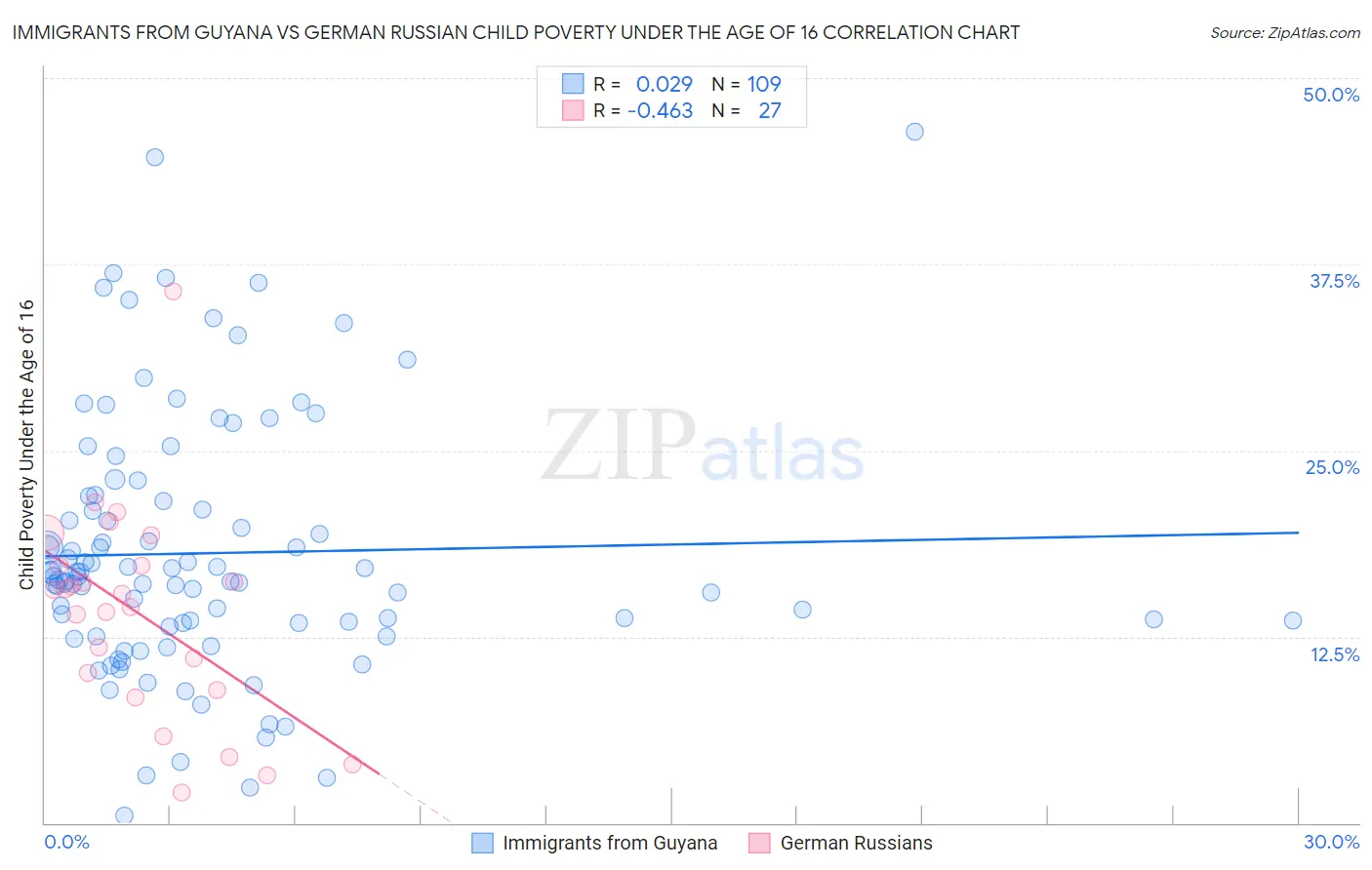 Immigrants from Guyana vs German Russian Child Poverty Under the Age of 16