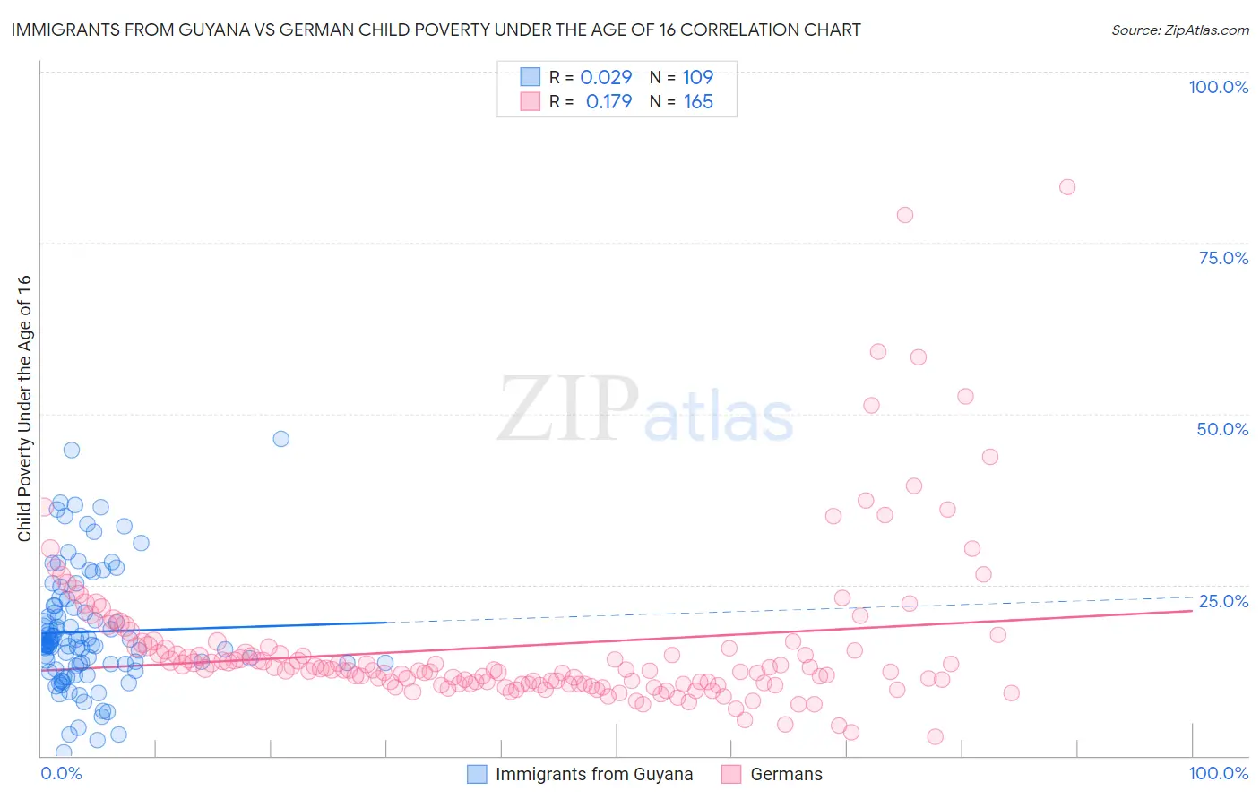 Immigrants from Guyana vs German Child Poverty Under the Age of 16