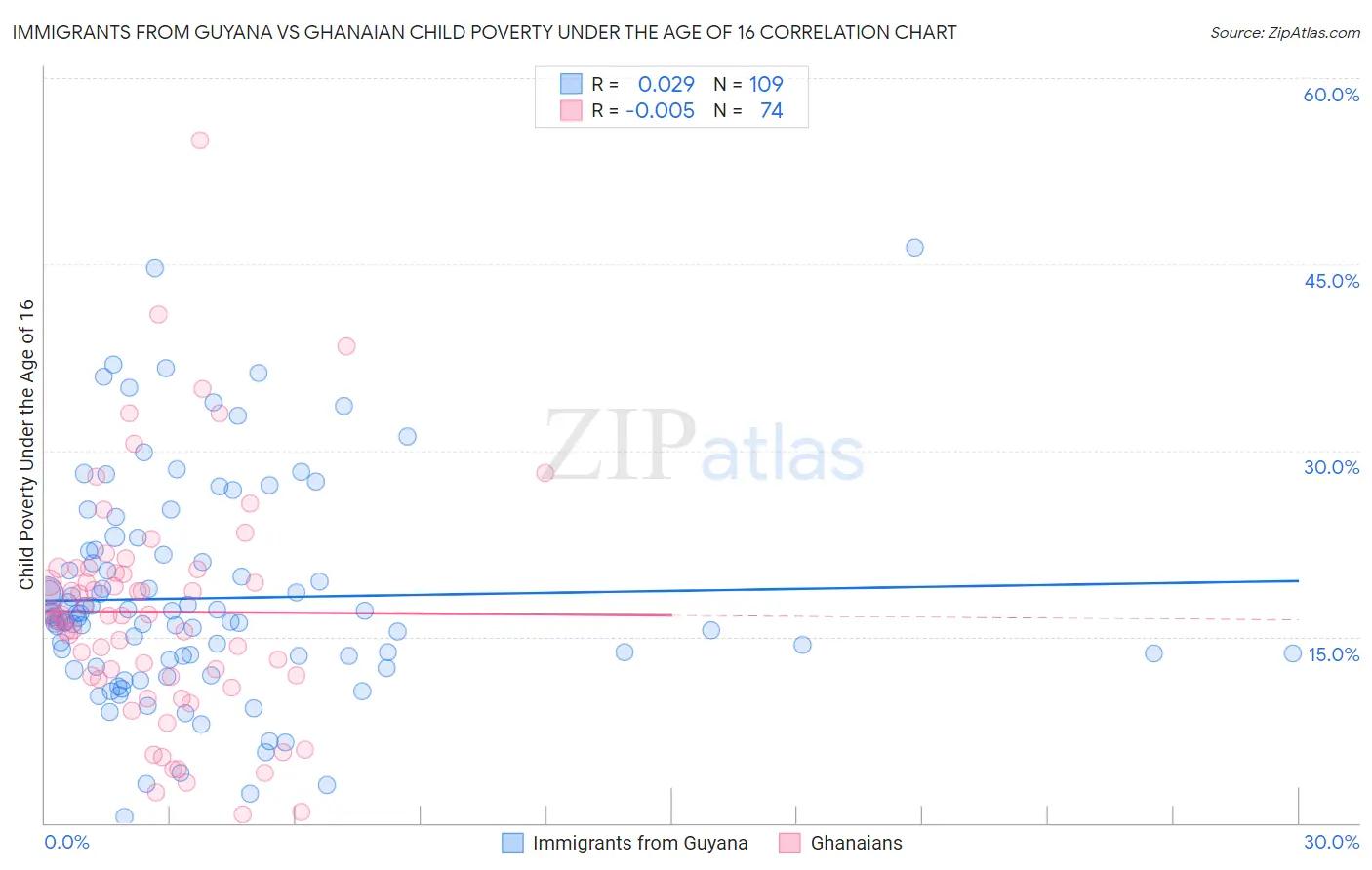 Immigrants from Guyana vs Ghanaian Child Poverty Under the Age of 16