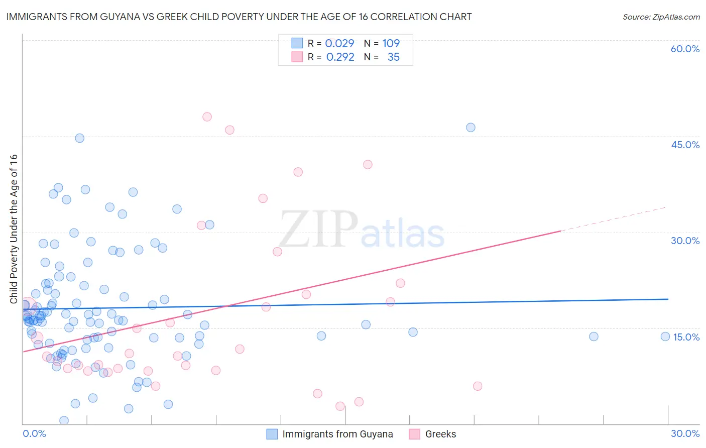 Immigrants from Guyana vs Greek Child Poverty Under the Age of 16