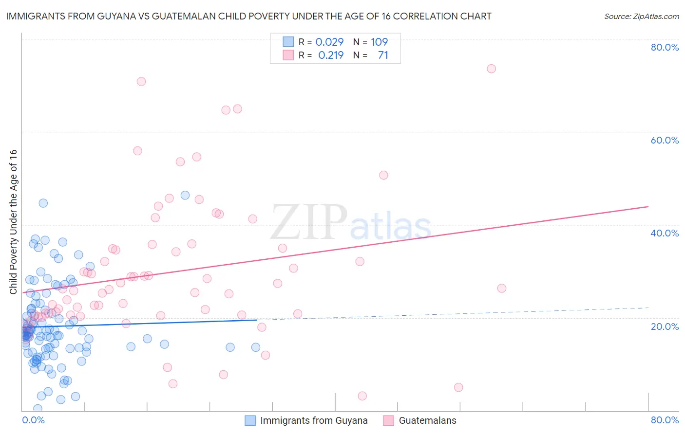 Immigrants from Guyana vs Guatemalan Child Poverty Under the Age of 16