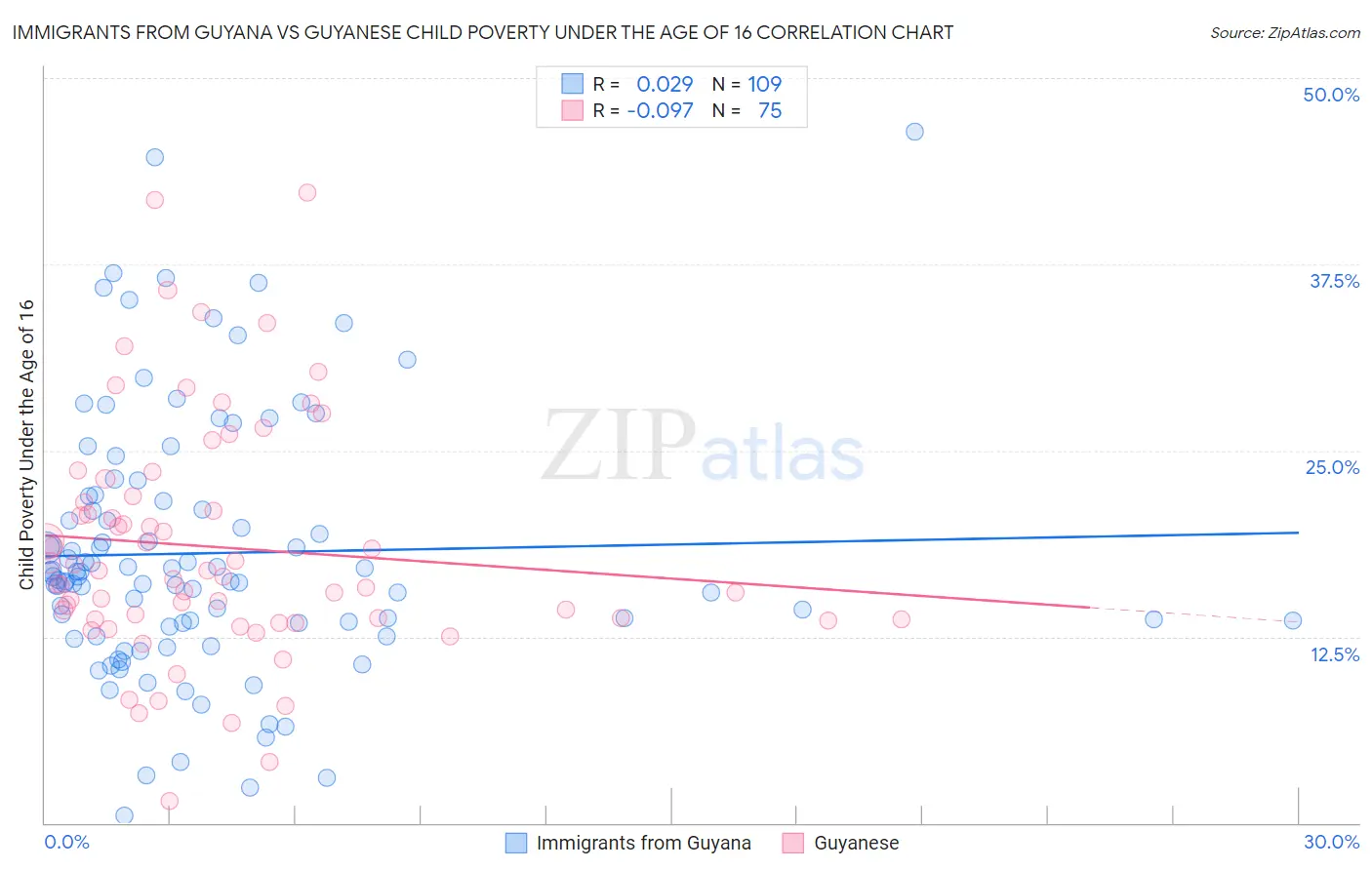 Immigrants from Guyana vs Guyanese Child Poverty Under the Age of 16