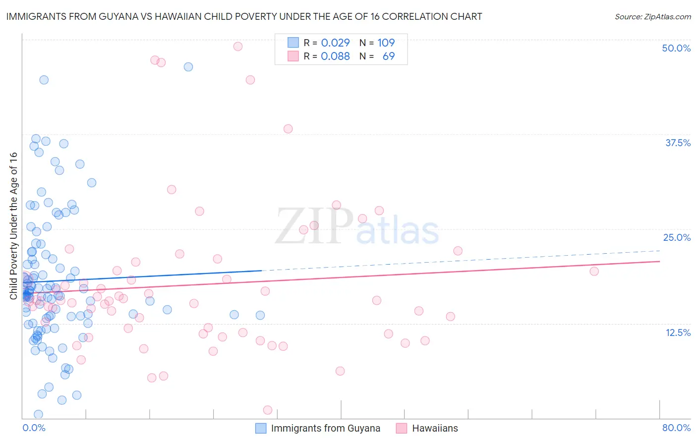 Immigrants from Guyana vs Hawaiian Child Poverty Under the Age of 16