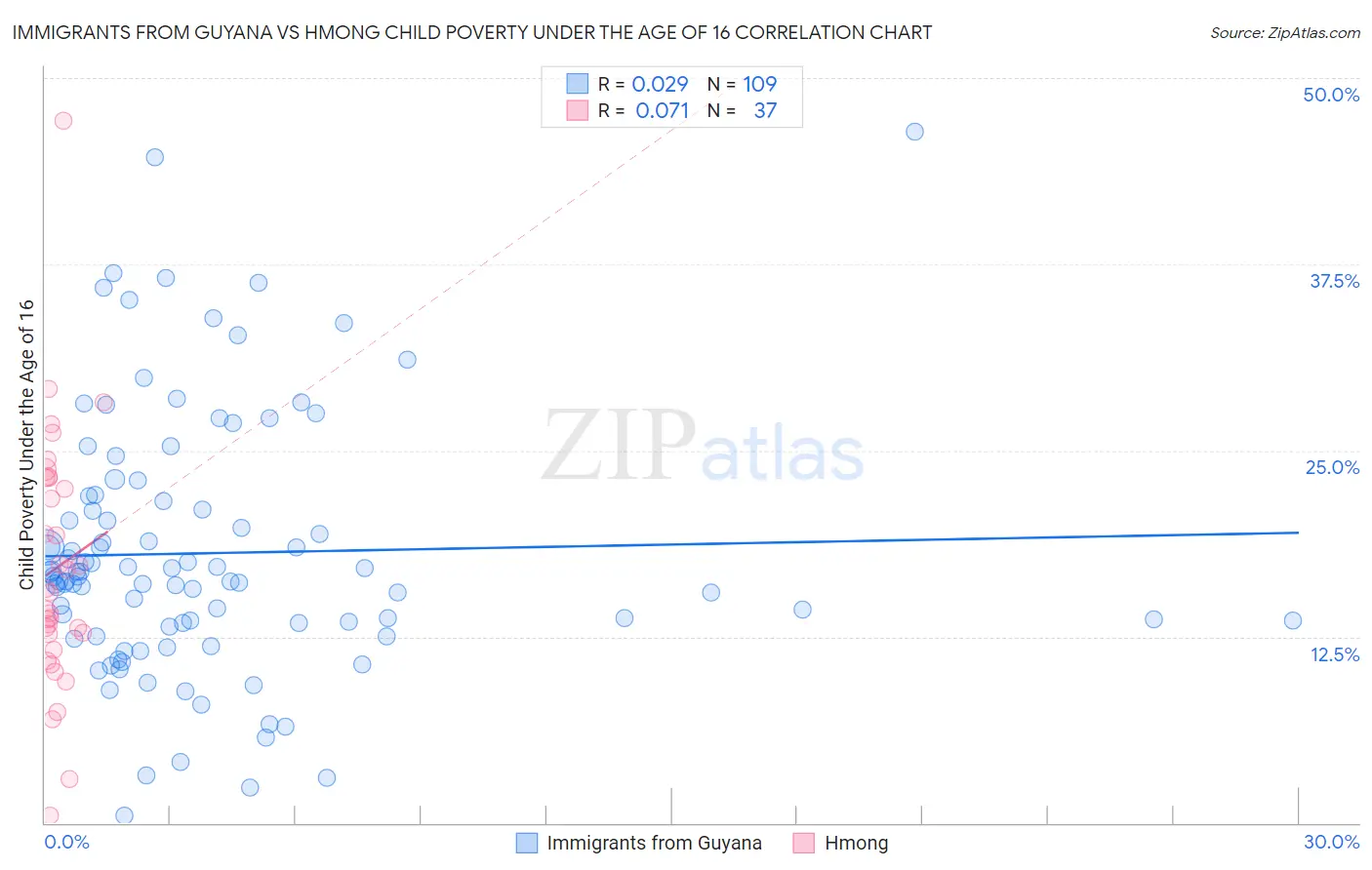 Immigrants from Guyana vs Hmong Child Poverty Under the Age of 16