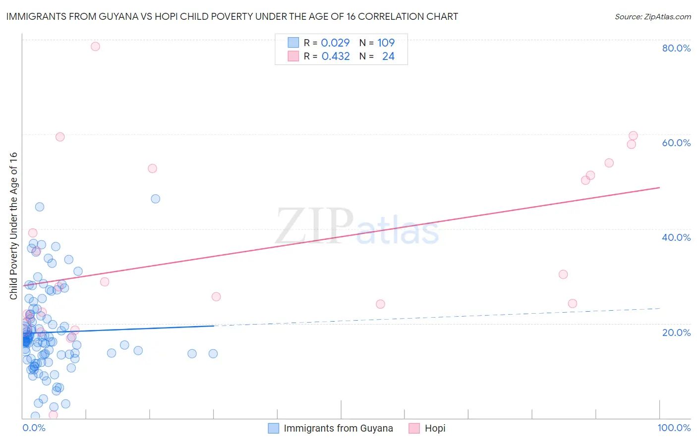 Immigrants from Guyana vs Hopi Child Poverty Under the Age of 16