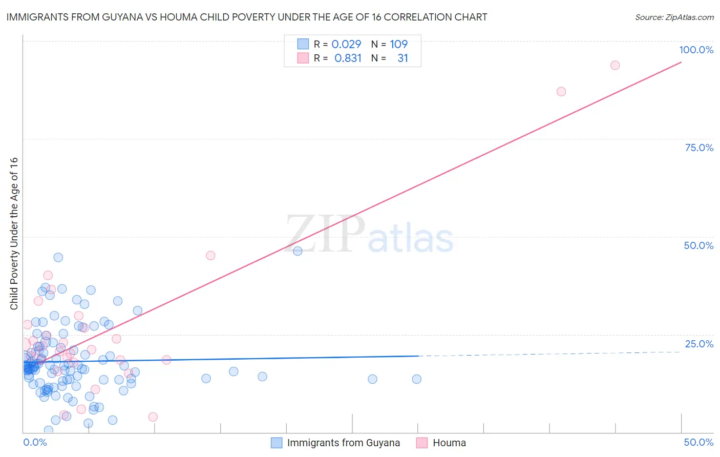 Immigrants from Guyana vs Houma Child Poverty Under the Age of 16