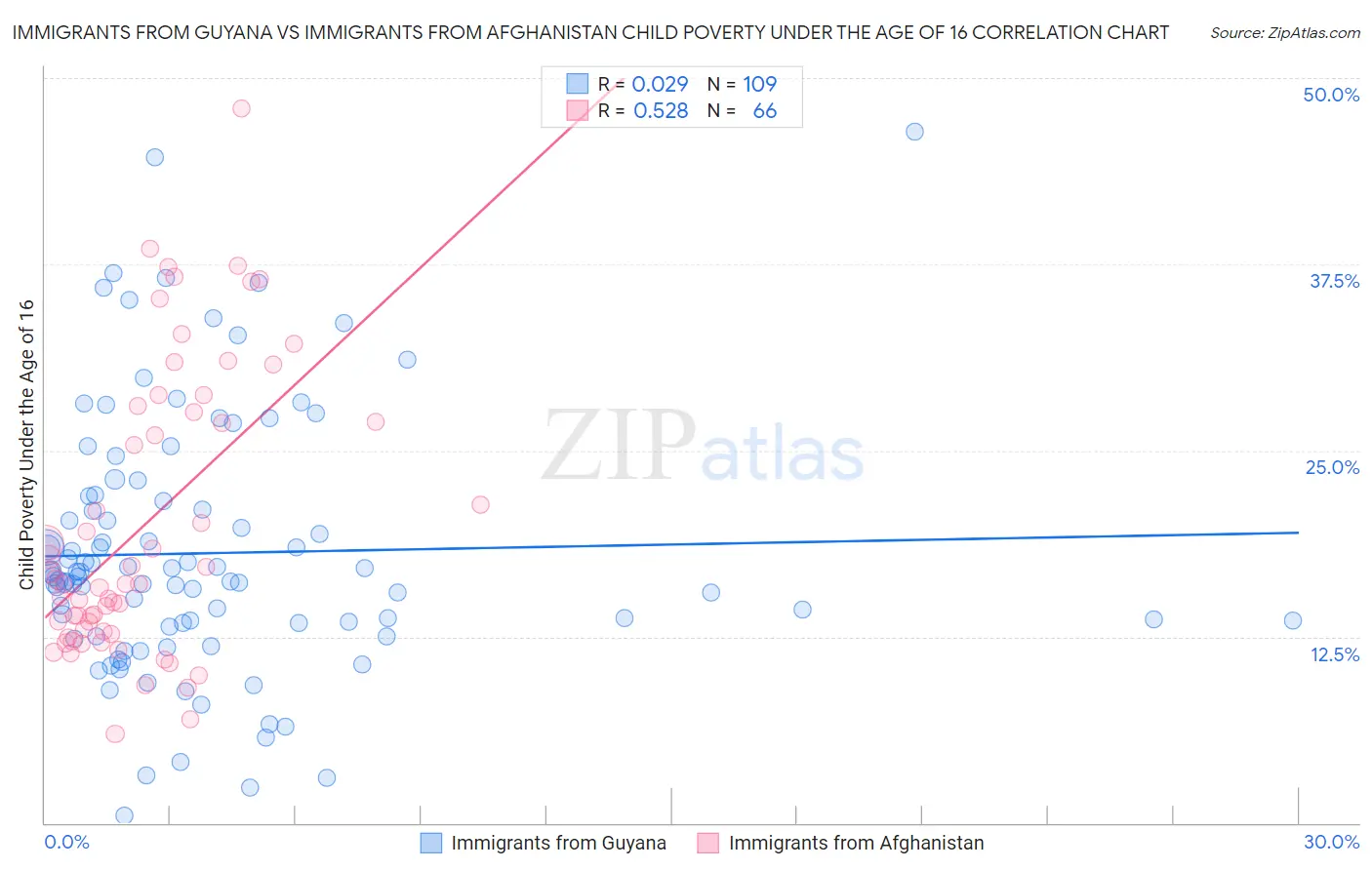 Immigrants from Guyana vs Immigrants from Afghanistan Child Poverty Under the Age of 16