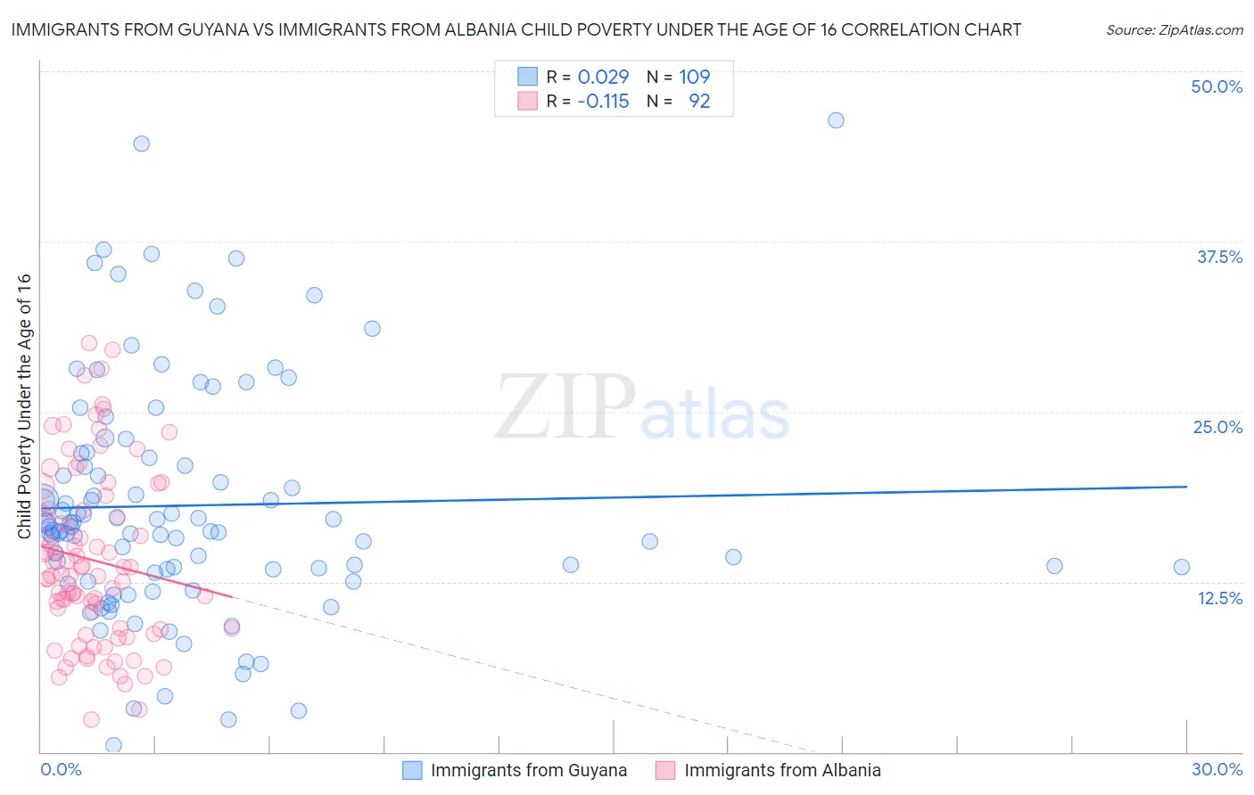Immigrants from Guyana vs Immigrants from Albania Child Poverty Under the Age of 16