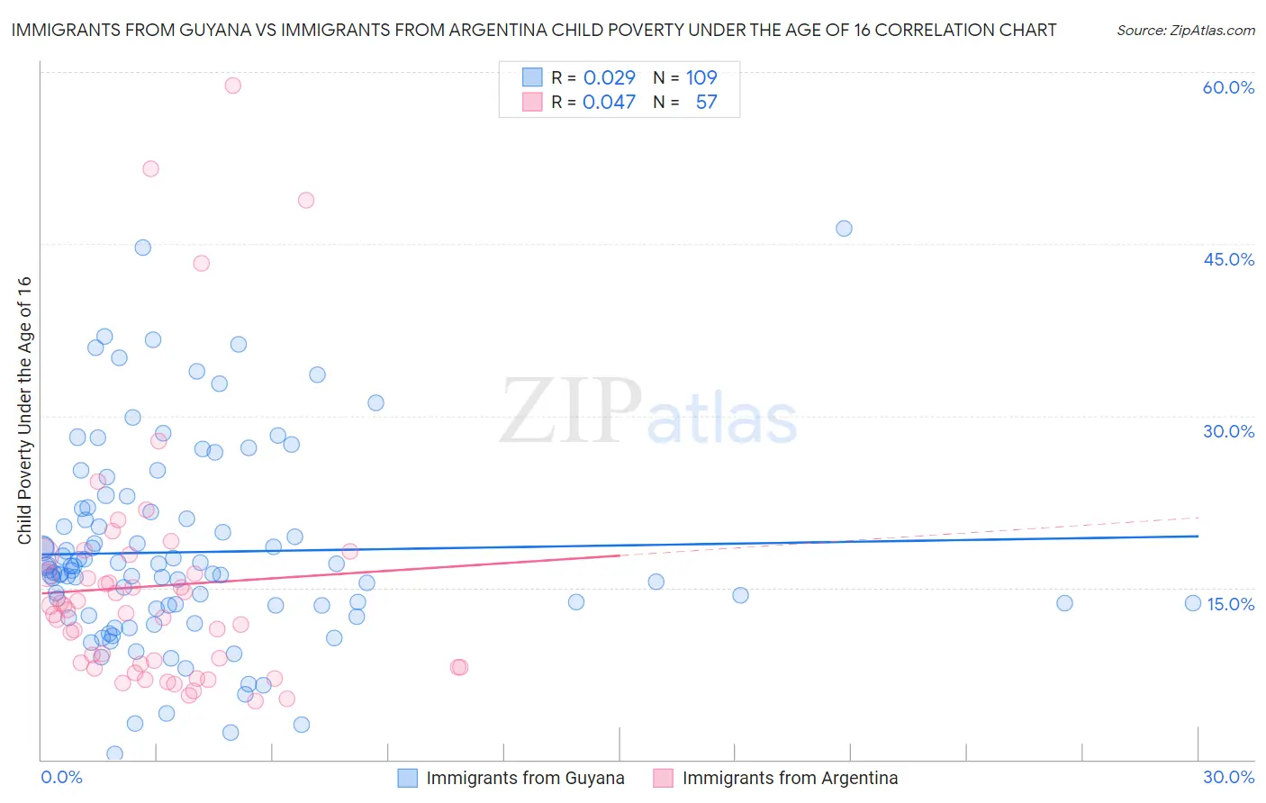 Immigrants from Guyana vs Immigrants from Argentina Child Poverty Under the Age of 16