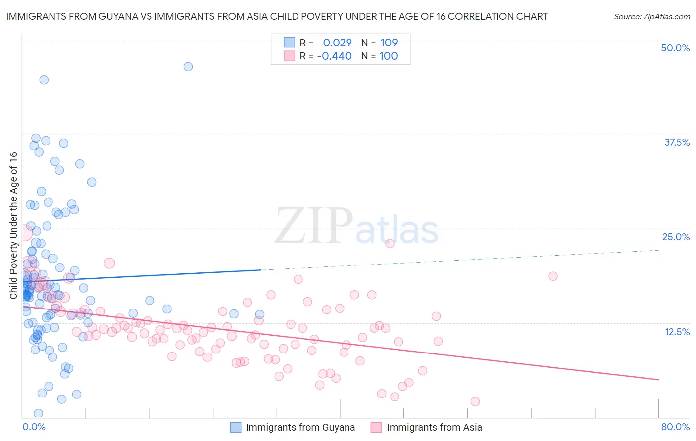Immigrants from Guyana vs Immigrants from Asia Child Poverty Under the Age of 16