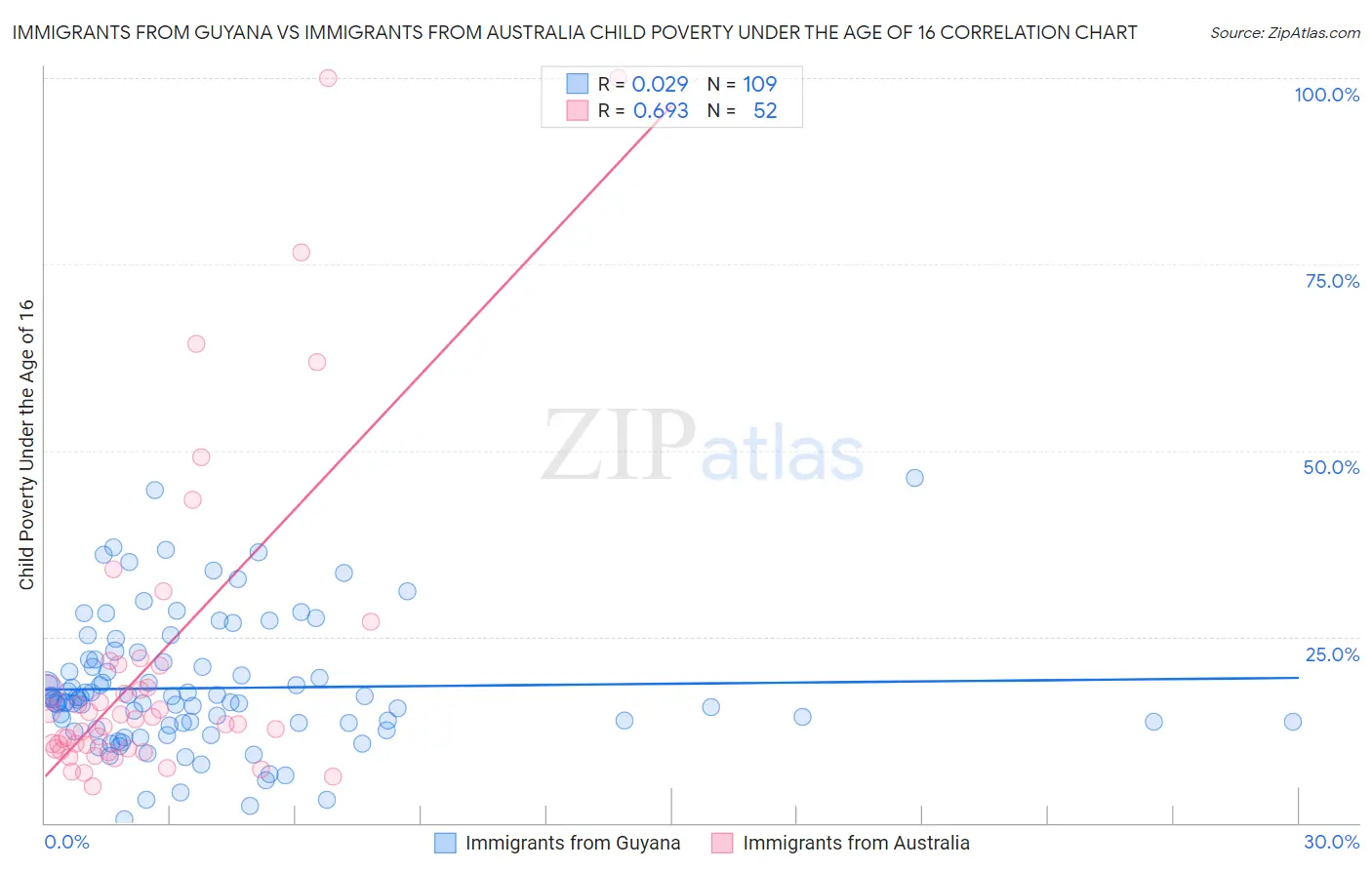 Immigrants from Guyana vs Immigrants from Australia Child Poverty Under the Age of 16