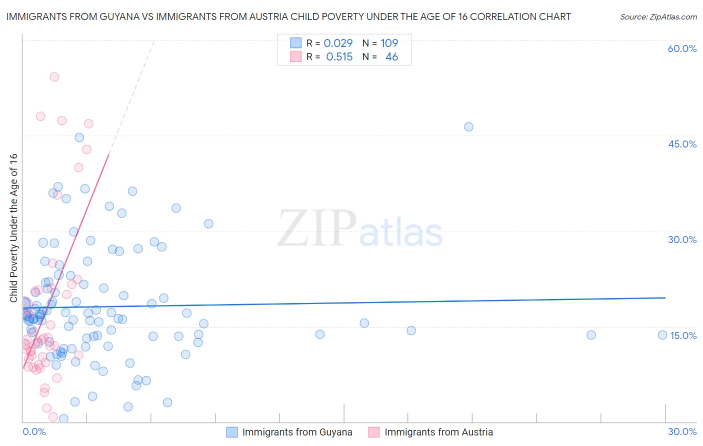 Immigrants from Guyana vs Immigrants from Austria Child Poverty Under the Age of 16