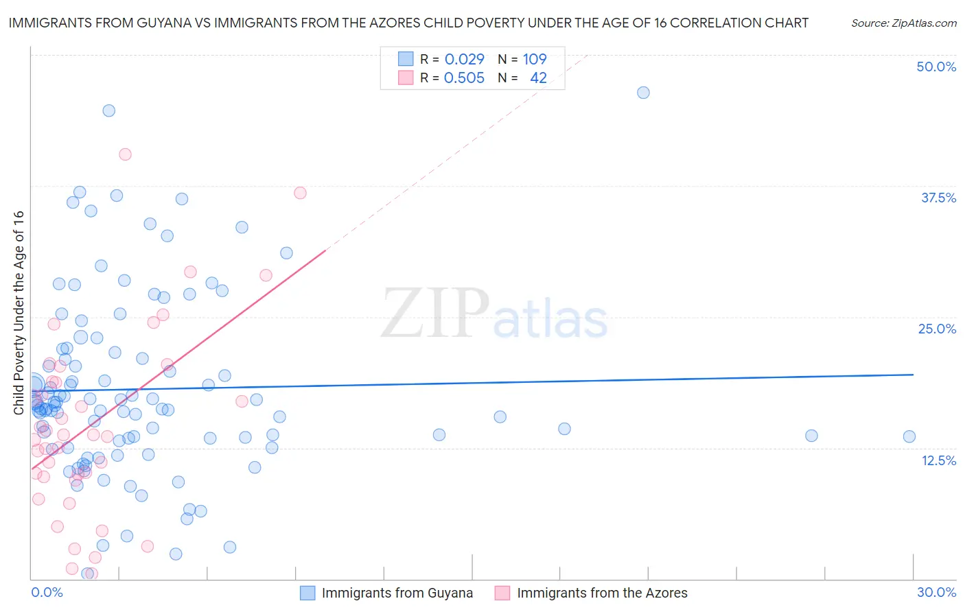 Immigrants from Guyana vs Immigrants from the Azores Child Poverty Under the Age of 16
