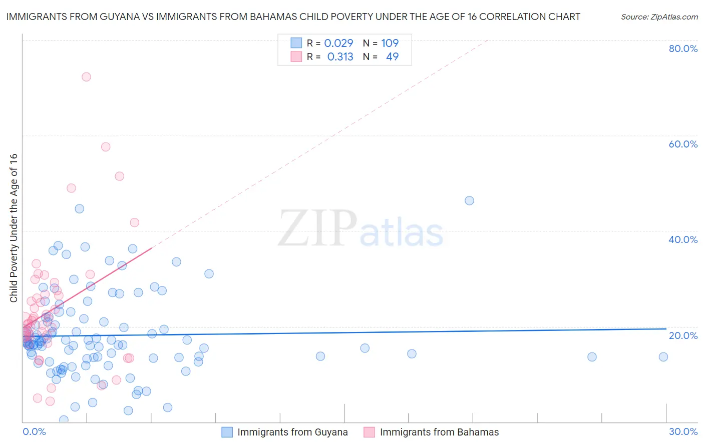Immigrants from Guyana vs Immigrants from Bahamas Child Poverty Under the Age of 16