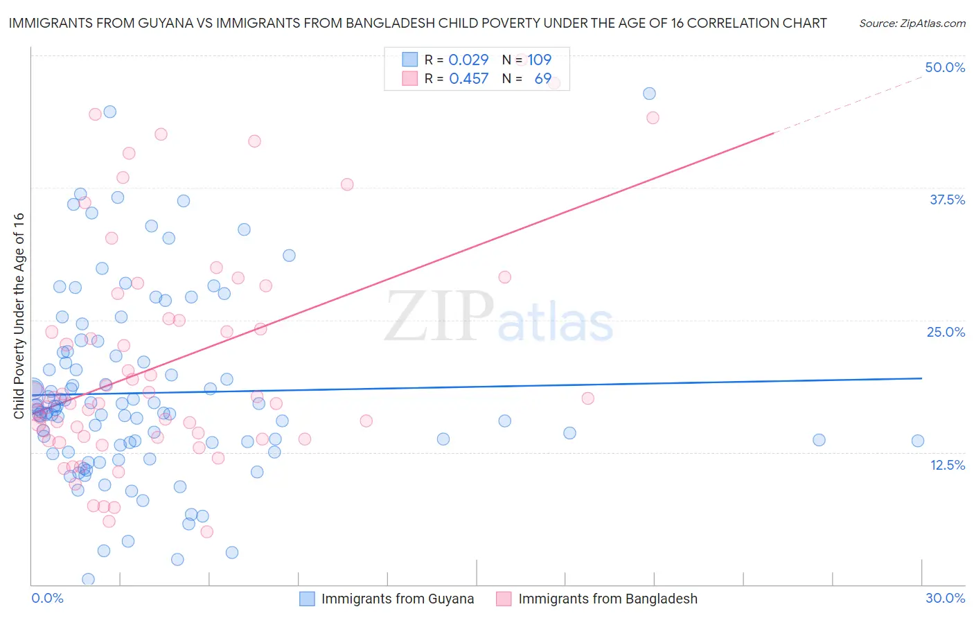 Immigrants from Guyana vs Immigrants from Bangladesh Child Poverty Under the Age of 16
