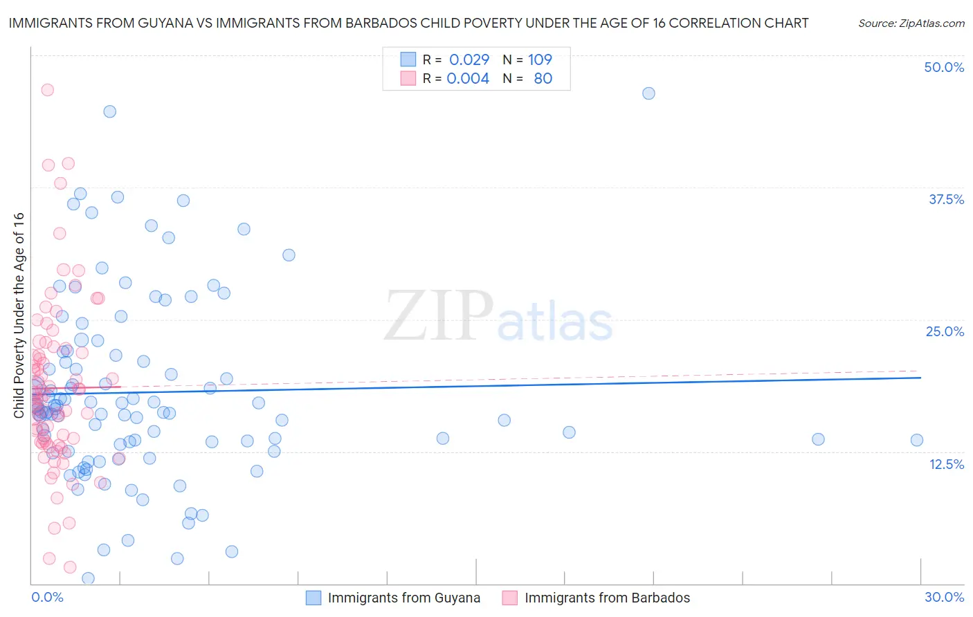 Immigrants from Guyana vs Immigrants from Barbados Child Poverty Under the Age of 16