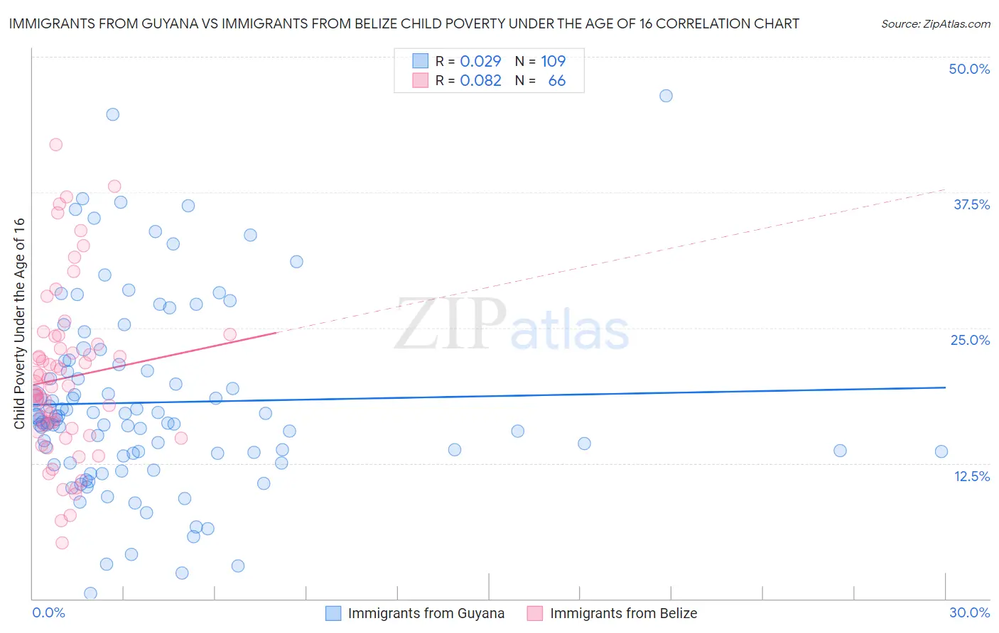 Immigrants from Guyana vs Immigrants from Belize Child Poverty Under the Age of 16
