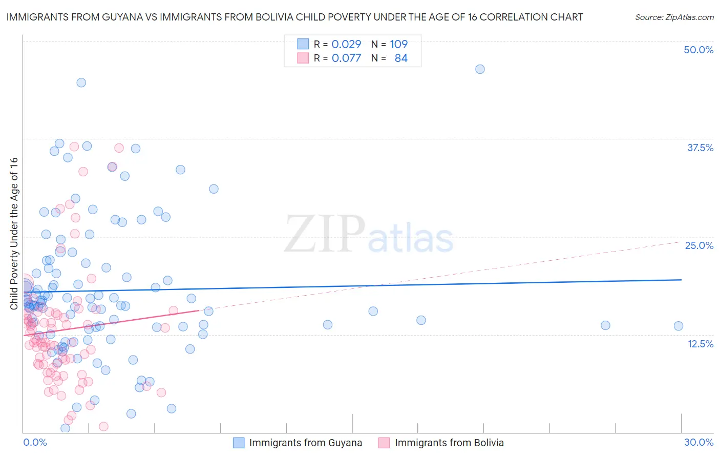 Immigrants from Guyana vs Immigrants from Bolivia Child Poverty Under the Age of 16