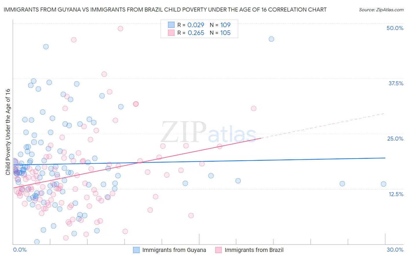 Immigrants from Guyana vs Immigrants from Brazil Child Poverty Under the Age of 16
