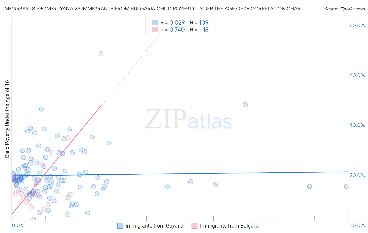 Immigrants from Guyana vs Immigrants from Bulgaria Child Poverty Under the Age of 16