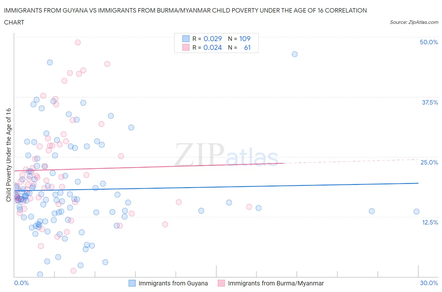 Immigrants from Guyana vs Immigrants from Burma/Myanmar Child Poverty Under the Age of 16