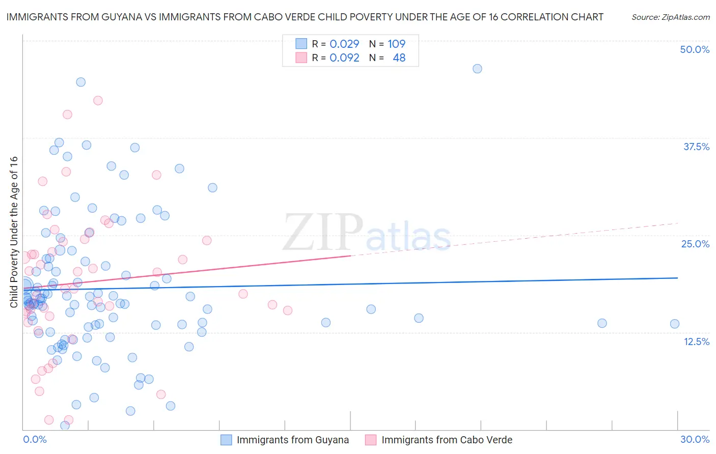 Immigrants from Guyana vs Immigrants from Cabo Verde Child Poverty Under the Age of 16