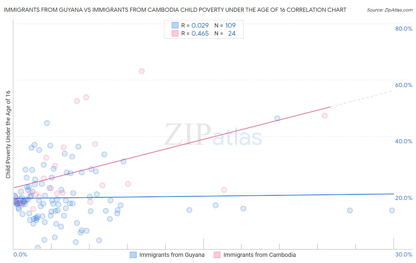 Immigrants from Guyana vs Immigrants from Cambodia Child Poverty Under the Age of 16