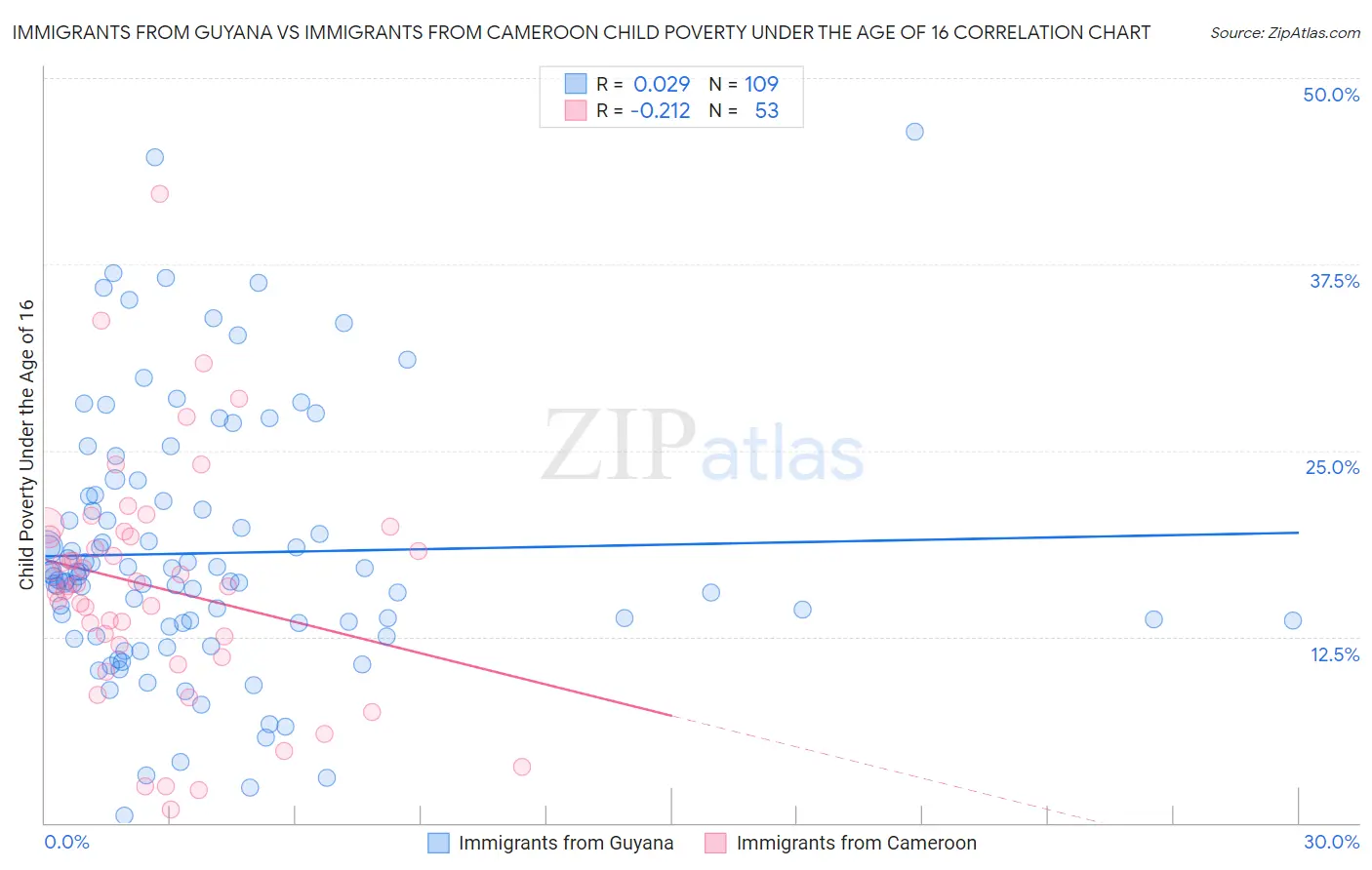 Immigrants from Guyana vs Immigrants from Cameroon Child Poverty Under the Age of 16