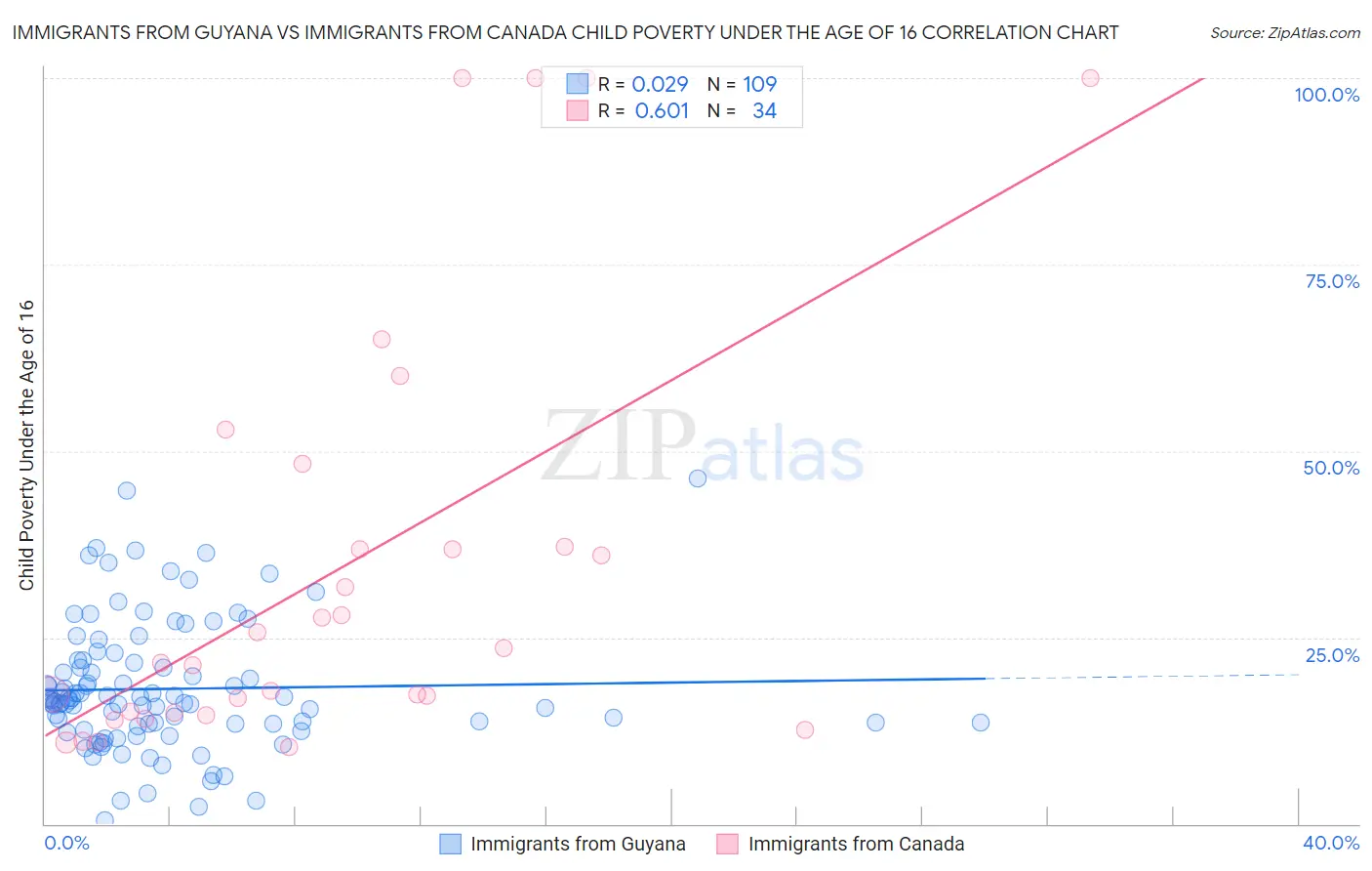 Immigrants from Guyana vs Immigrants from Canada Child Poverty Under the Age of 16