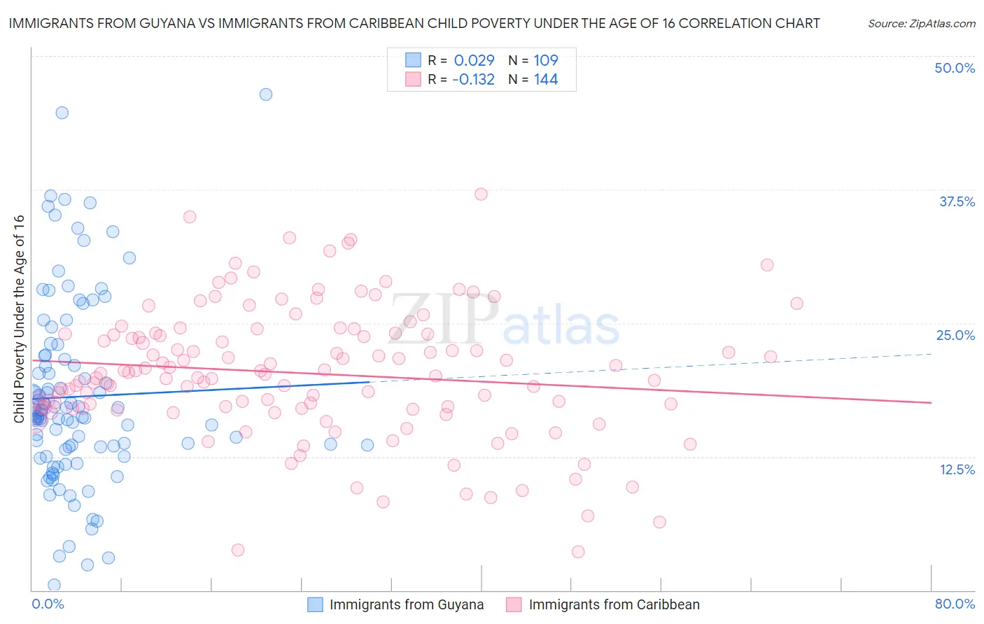 Immigrants from Guyana vs Immigrants from Caribbean Child Poverty Under the Age of 16