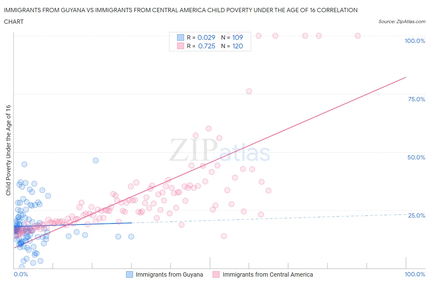 Immigrants from Guyana vs Immigrants from Central America Child Poverty Under the Age of 16