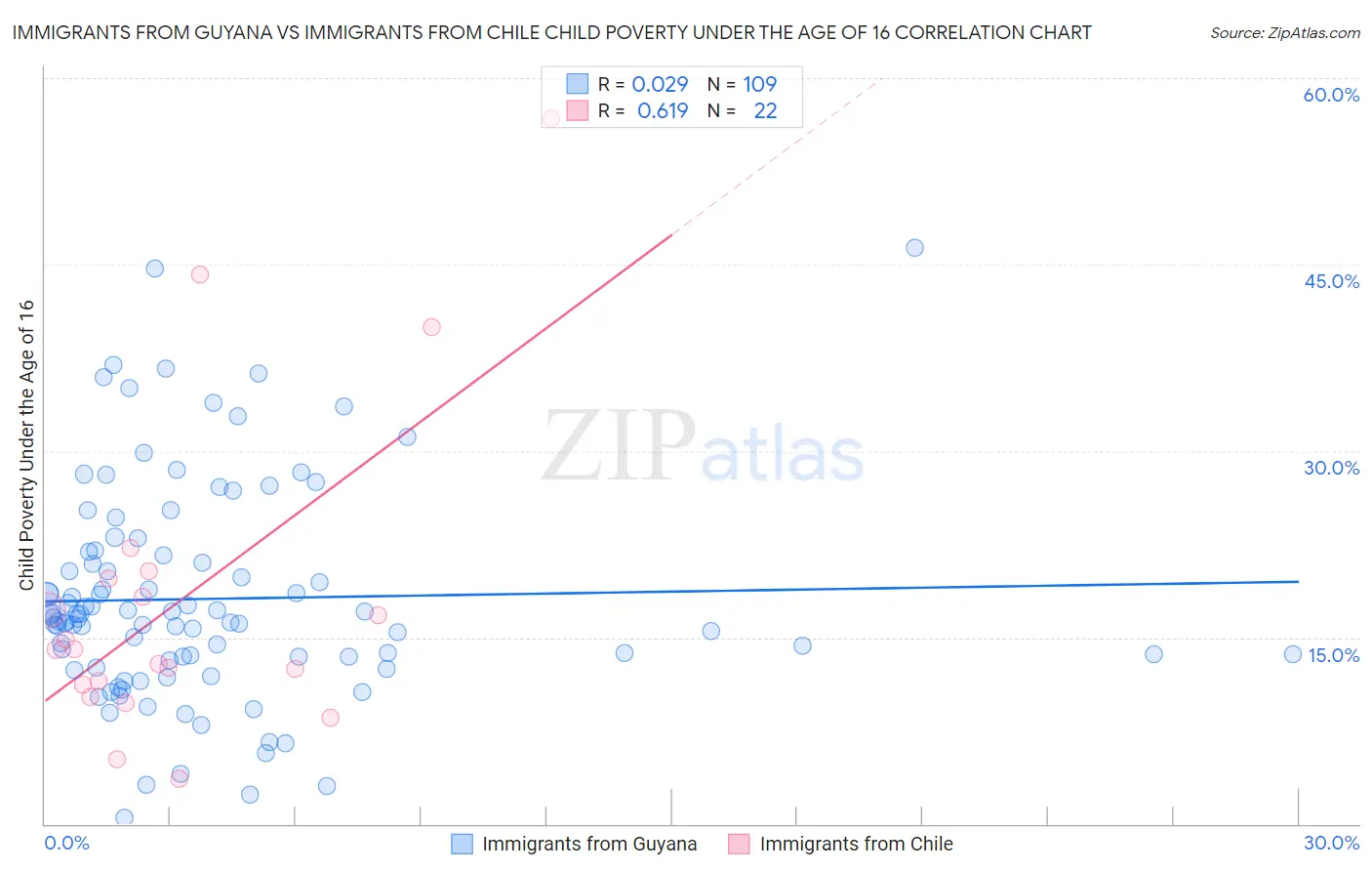 Immigrants from Guyana vs Immigrants from Chile Child Poverty Under the Age of 16