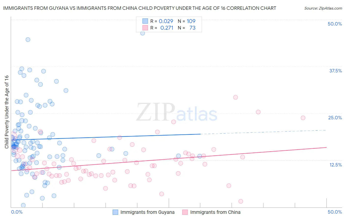 Immigrants from Guyana vs Immigrants from China Child Poverty Under the Age of 16
