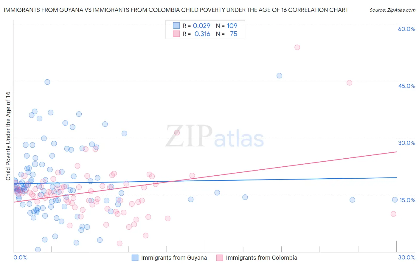 Immigrants from Guyana vs Immigrants from Colombia Child Poverty Under the Age of 16