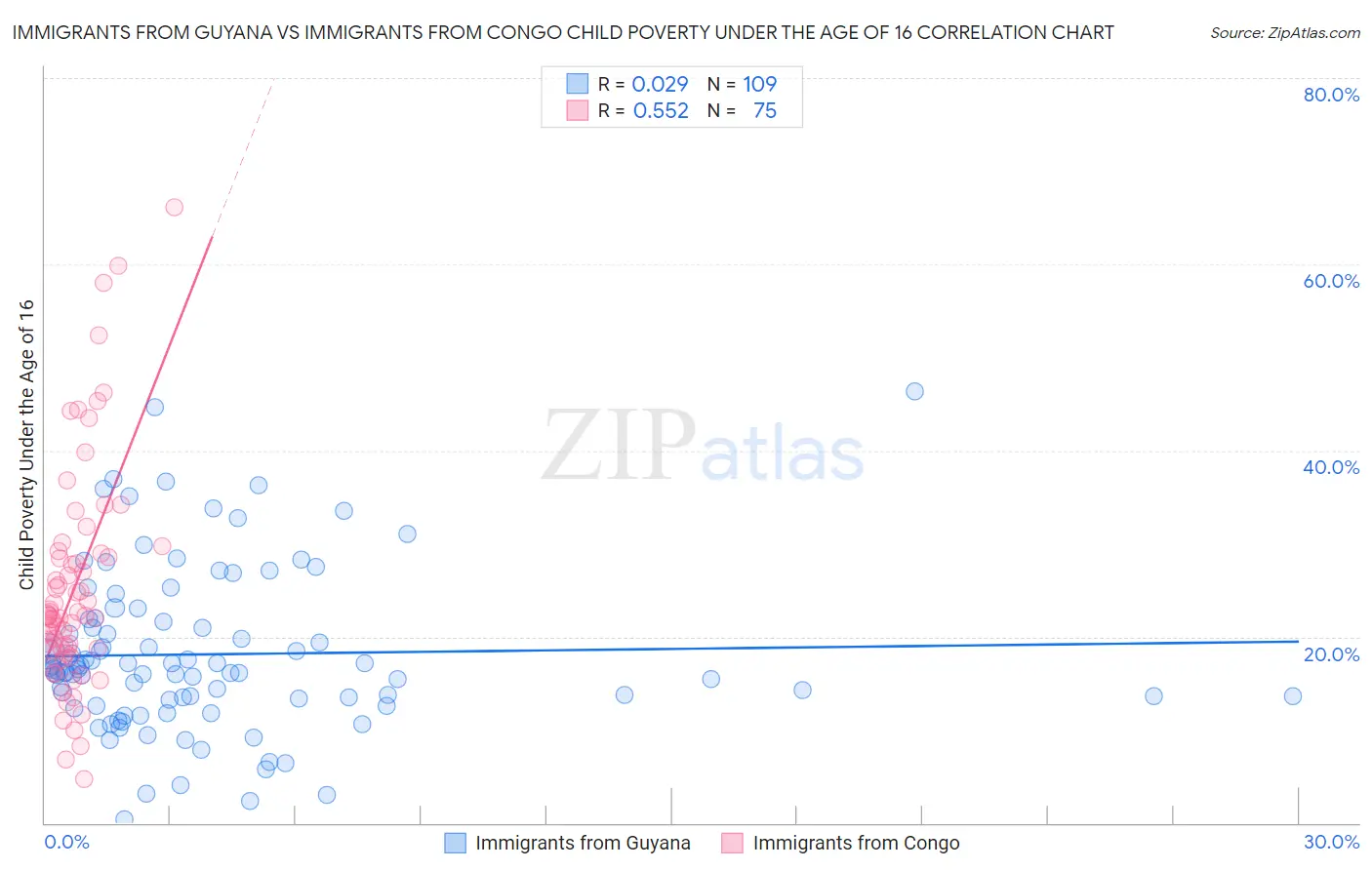Immigrants from Guyana vs Immigrants from Congo Child Poverty Under the Age of 16