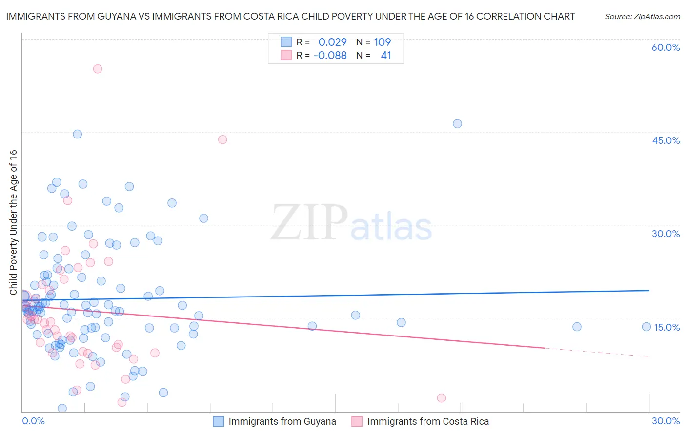 Immigrants from Guyana vs Immigrants from Costa Rica Child Poverty Under the Age of 16