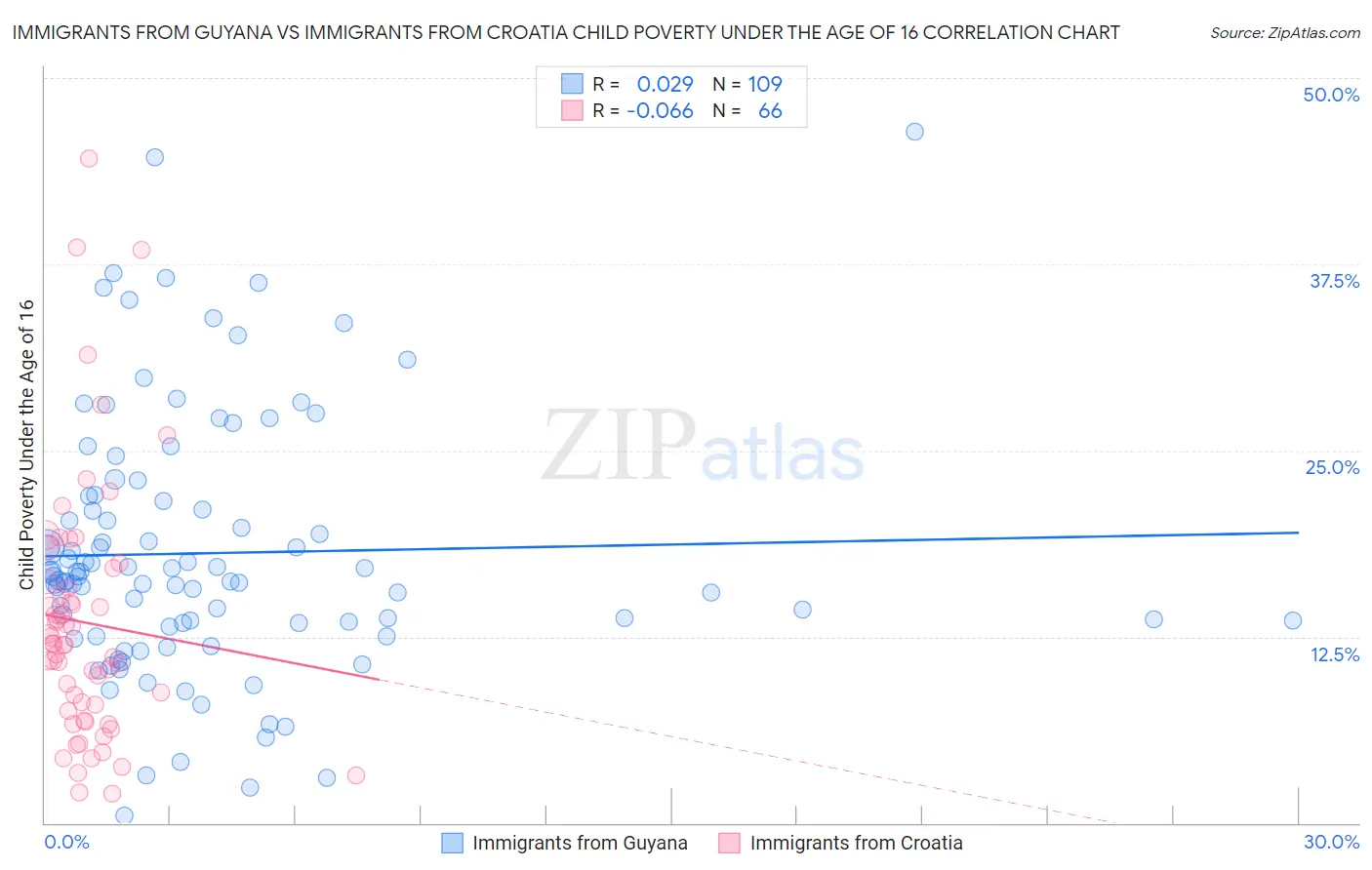 Immigrants from Guyana vs Immigrants from Croatia Child Poverty Under the Age of 16