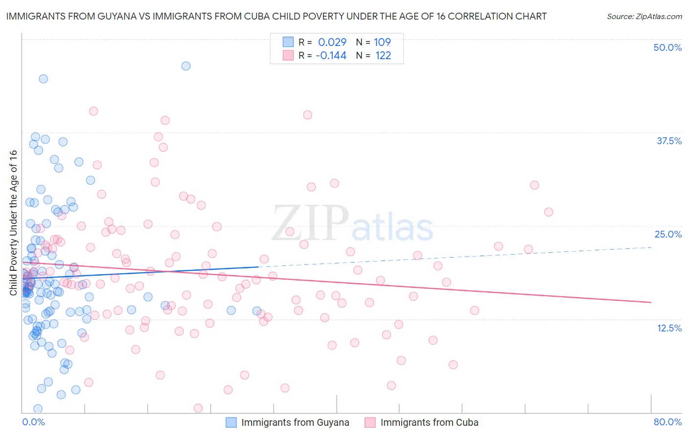 Immigrants from Guyana vs Immigrants from Cuba Child Poverty Under the Age of 16
