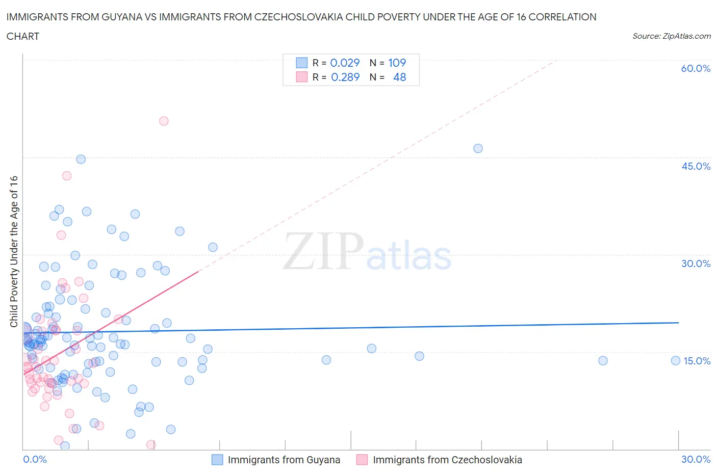 Immigrants from Guyana vs Immigrants from Czechoslovakia Child Poverty Under the Age of 16
