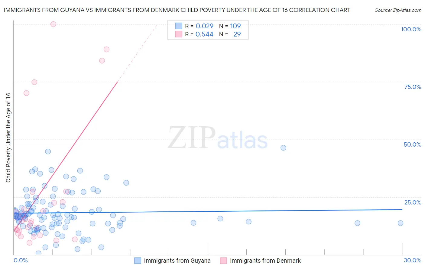 Immigrants from Guyana vs Immigrants from Denmark Child Poverty Under the Age of 16