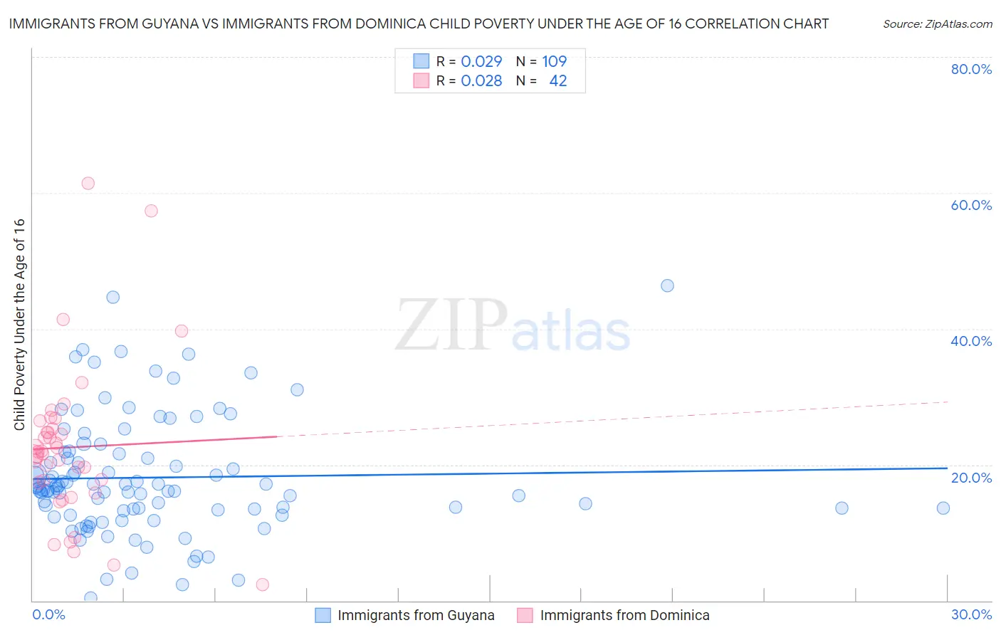 Immigrants from Guyana vs Immigrants from Dominica Child Poverty Under the Age of 16