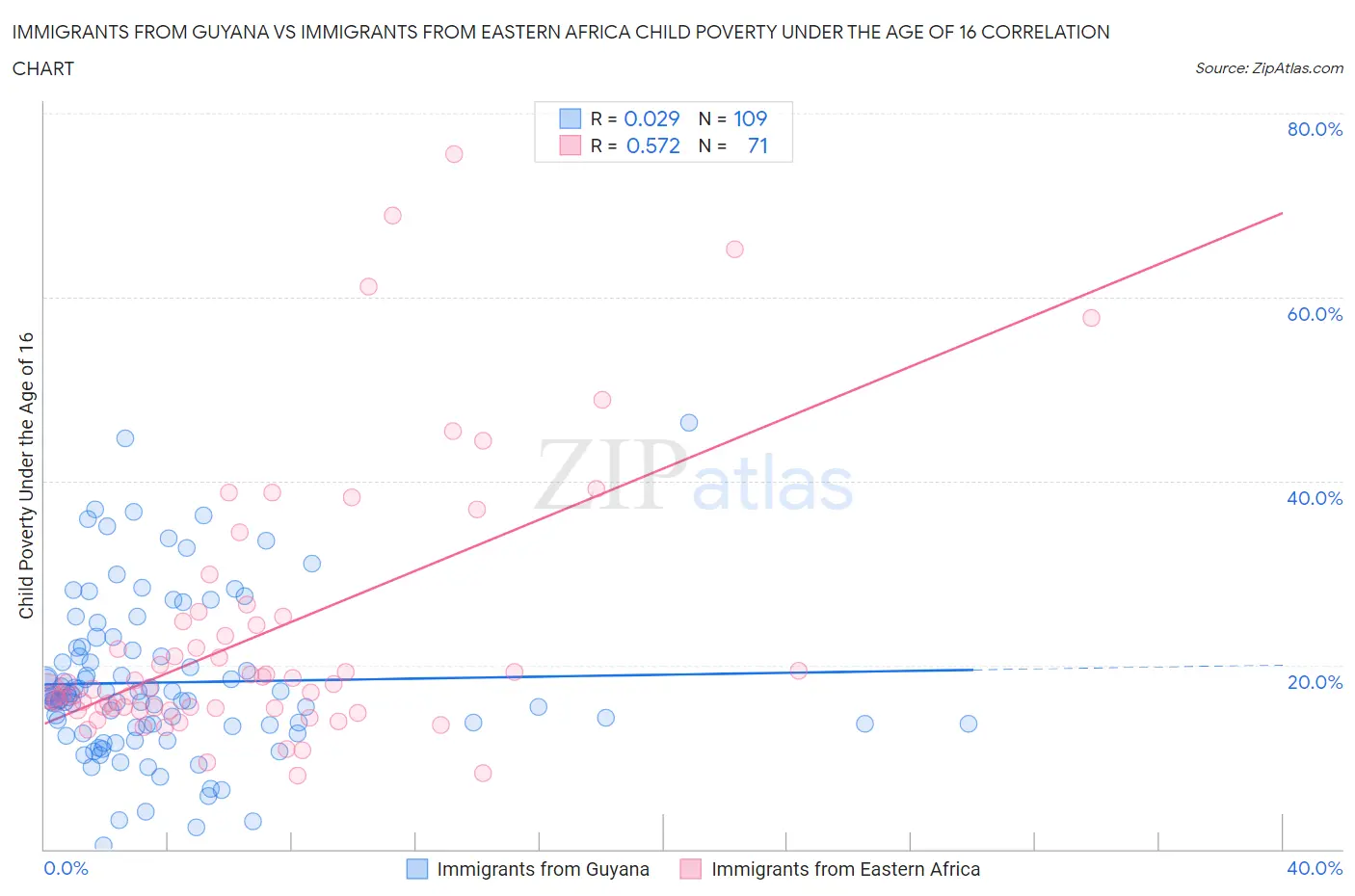 Immigrants from Guyana vs Immigrants from Eastern Africa Child Poverty Under the Age of 16