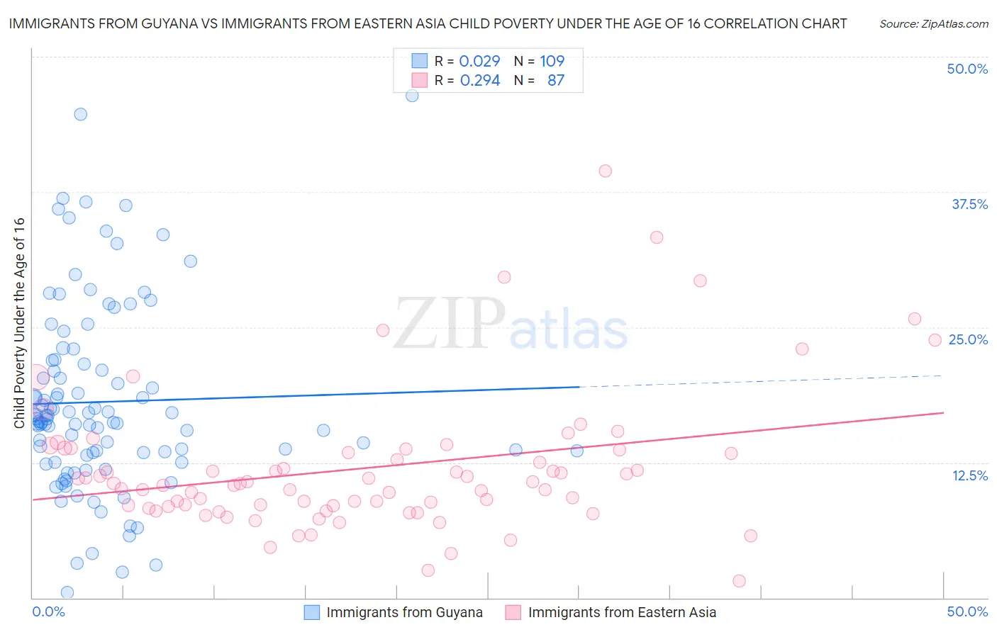 Immigrants from Guyana vs Immigrants from Eastern Asia Child Poverty Under the Age of 16