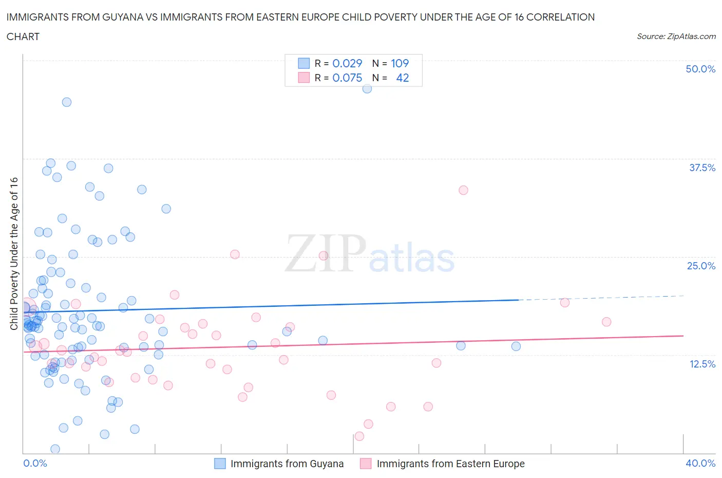 Immigrants from Guyana vs Immigrants from Eastern Europe Child Poverty Under the Age of 16