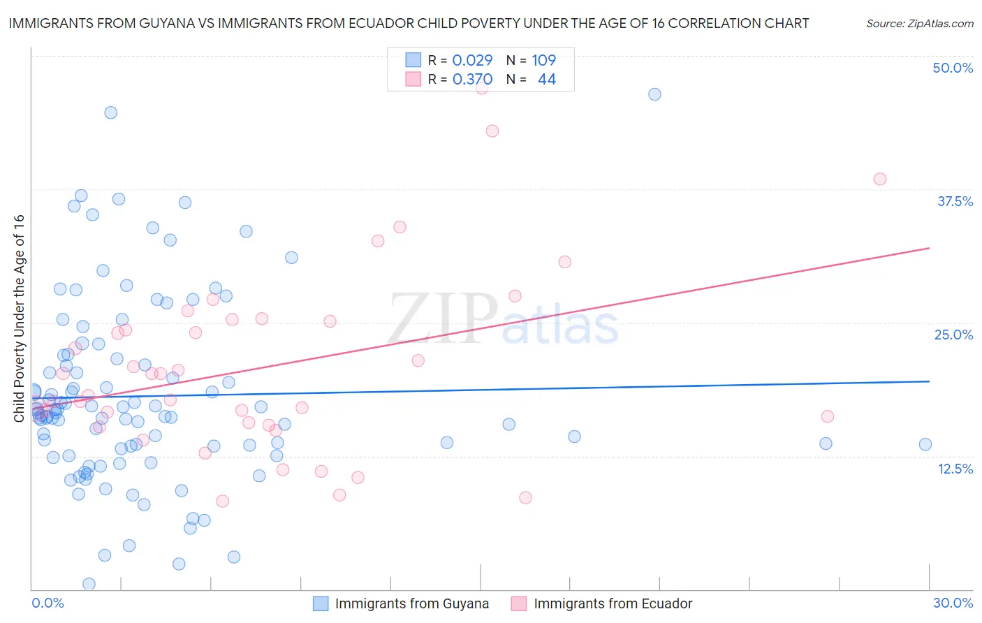 Immigrants from Guyana vs Immigrants from Ecuador Child Poverty Under the Age of 16