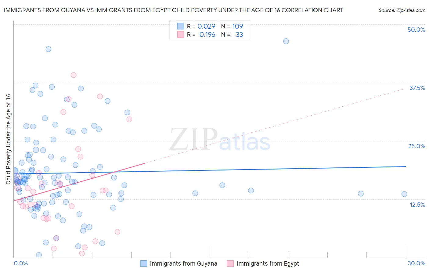 Immigrants from Guyana vs Immigrants from Egypt Child Poverty Under the Age of 16