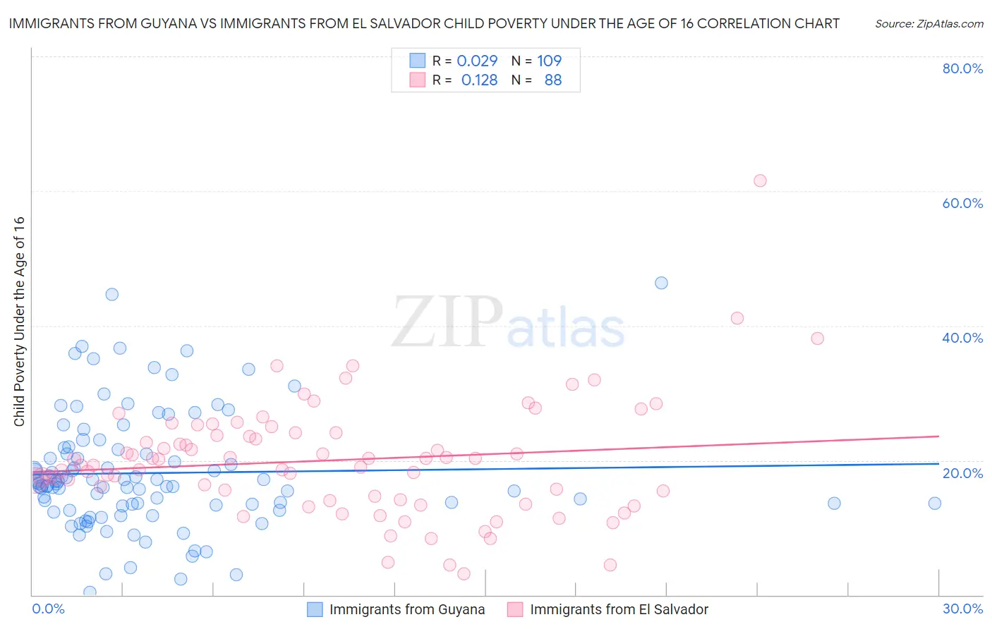 Immigrants from Guyana vs Immigrants from El Salvador Child Poverty Under the Age of 16