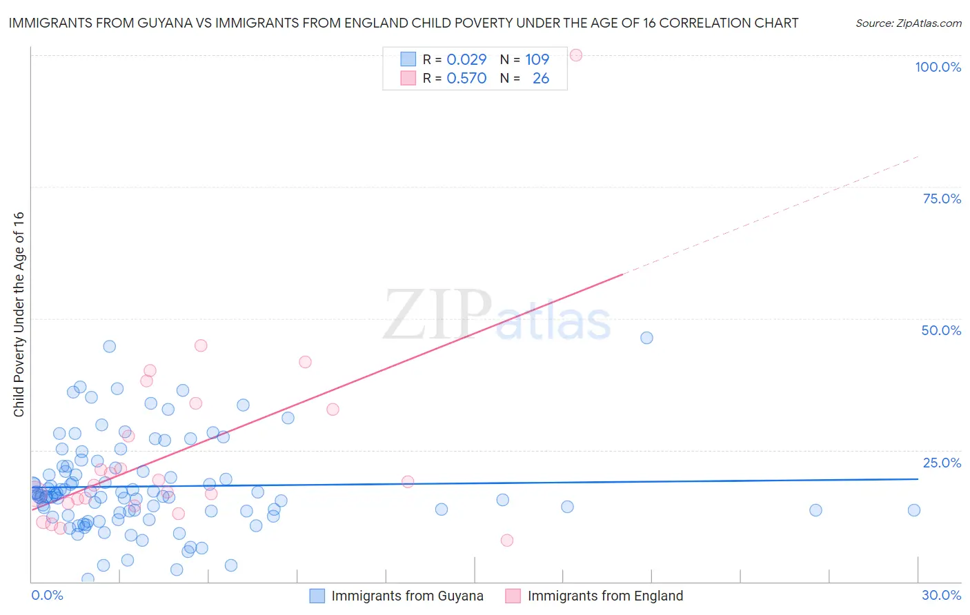 Immigrants from Guyana vs Immigrants from England Child Poverty Under the Age of 16