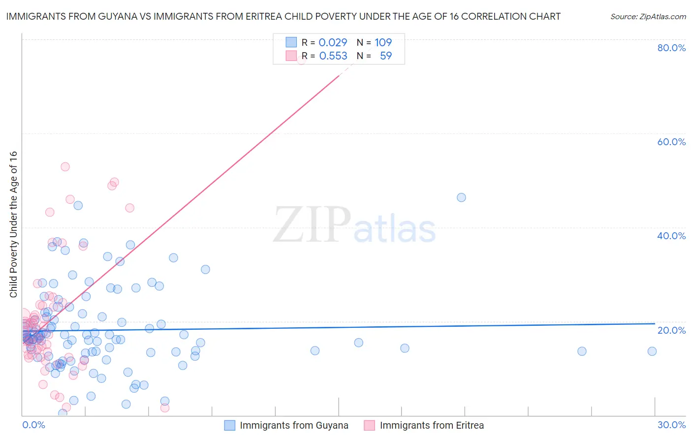Immigrants from Guyana vs Immigrants from Eritrea Child Poverty Under the Age of 16