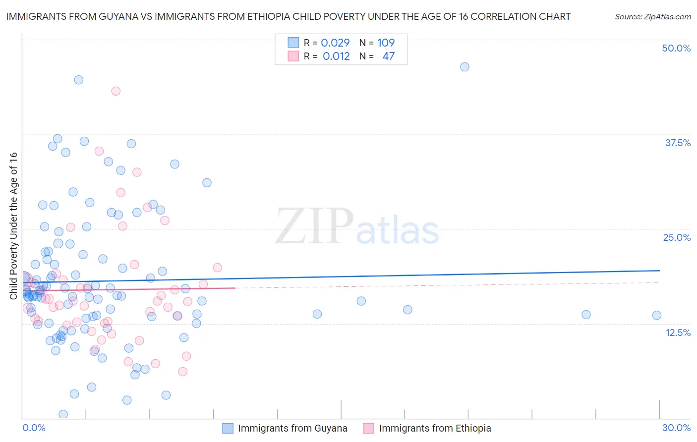 Immigrants from Guyana vs Immigrants from Ethiopia Child Poverty Under the Age of 16